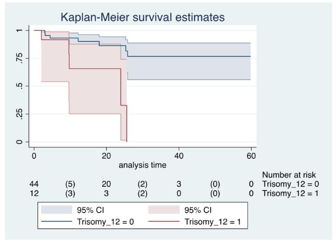 Kaplan Meier survival estimate for patients with Trisomy 12