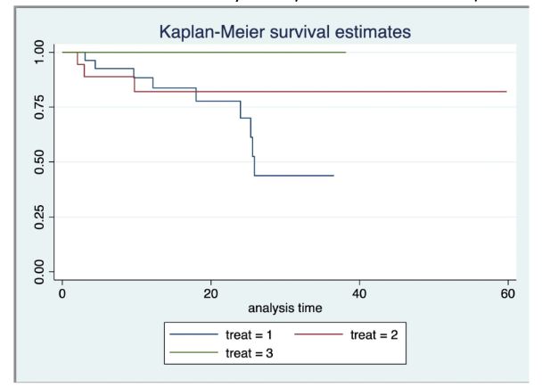 Kaplan Meier survival estimates for the various regimens used