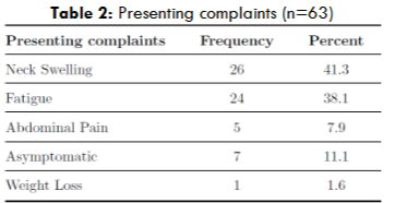 Presenting complaints (n=63)