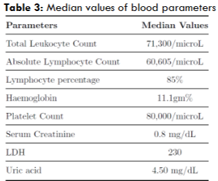 Median values of blood parameters
