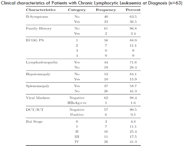 Clinical characteristics of Patients with Chronic Lymphocytic Leukaemia at Diagnosis (n=63)