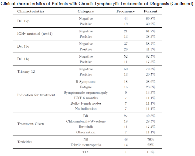 Clinical characteristics of Patients with Chronic Lymphocytic Leukaemia at Diagnosis (Continued)