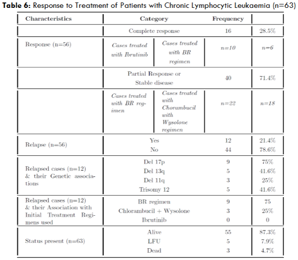 Response to Treatment of Patients with Chronic Lymphocytic Leukaemia (n=63)