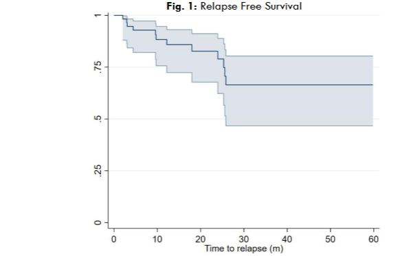 Relapse Free Survival