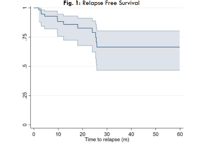 Relapse Free Survival
