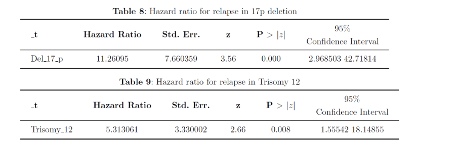 Hazard Ratio for relapse in patients with Del 17p