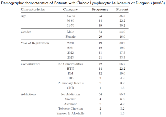 Demographic characteristics of Patients with Chronic Lymphocytic Leukaemia at Diagnosis (n=63)