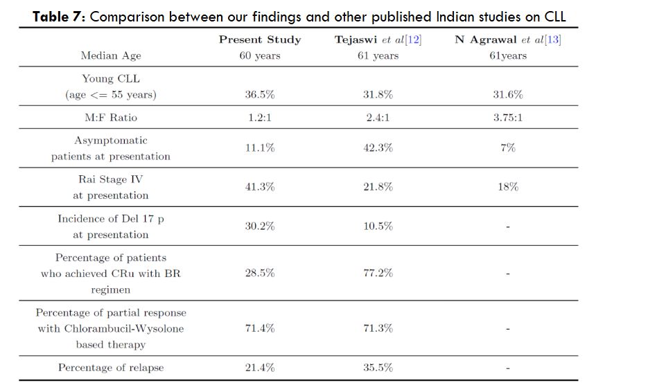 Comparison between findings and other published Indian studies on CLL