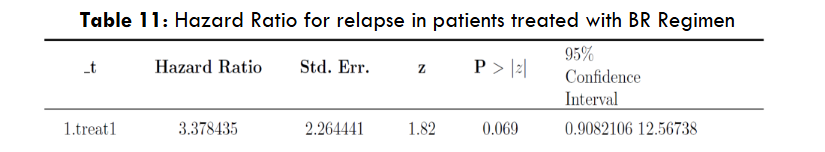 Hazard Ratio for relapse in patients treated with BR Regimen