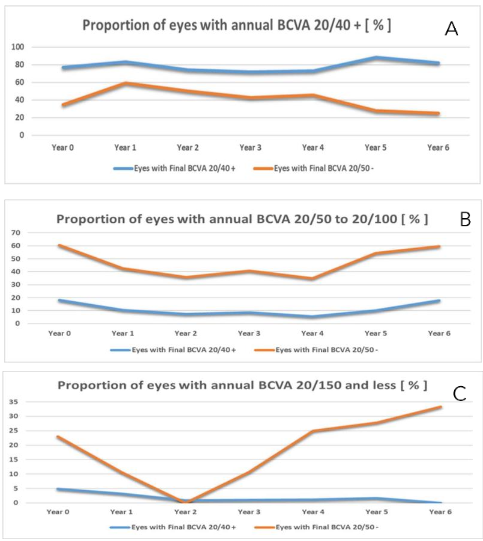 Proportion of eyes with and mean injections annually.