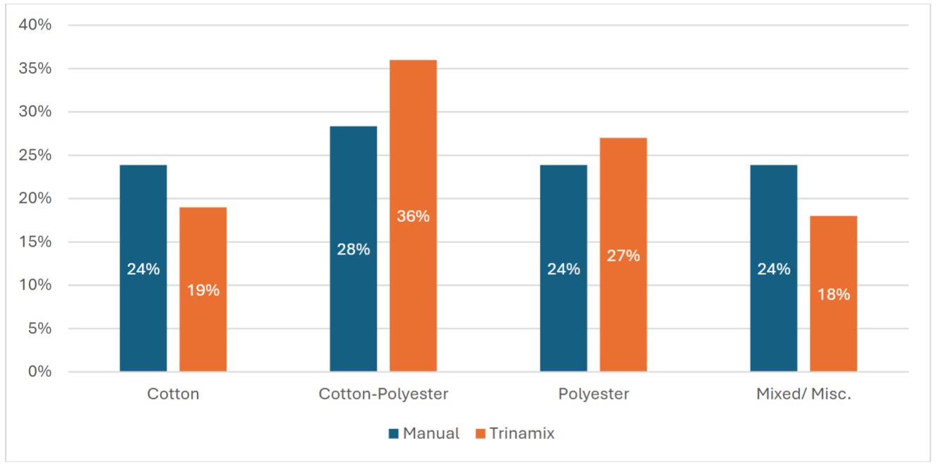 Fiber content audits from Castro Valley Sanitary District curbside collection stream using NIR technology to verify and compare manual garment label reading.