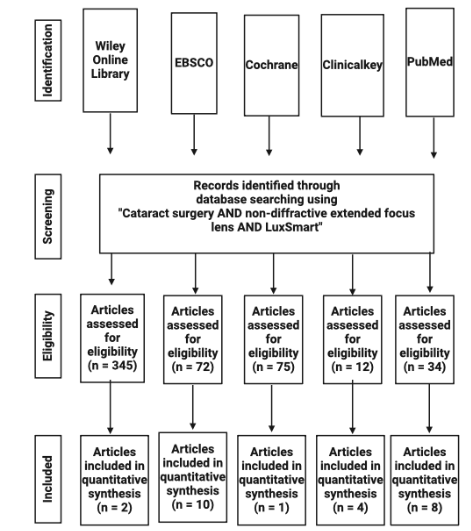 Figure 1. Algorithm for selecting articles included in this study.