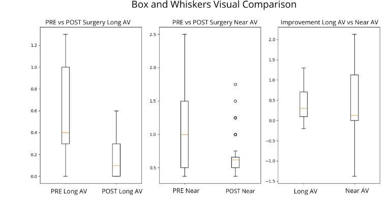 Figure 3. Visual Comparison (Box and Whiskers). Before and after surgery with a novel non-diffractive extended focus lens.