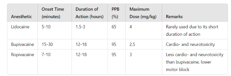 Table 1: Characteristics of Local Anesthetics.