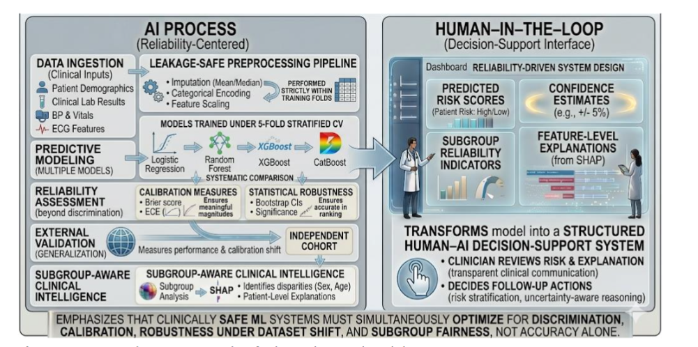 Figure 2: Conceptual Human–AI pipeline for heart disease clinical decision support.