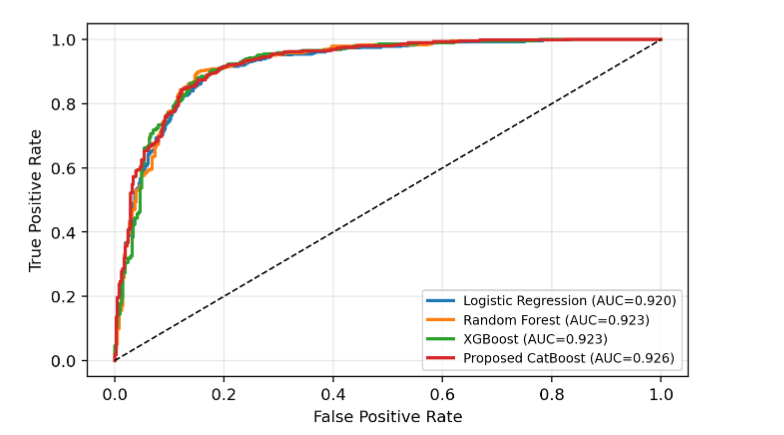Figure 6: ROC curve comparison across Logistic Regression, Random Forest, XGBoost, and the proposed CatBoost model (5-fold out-of-fold predictions).