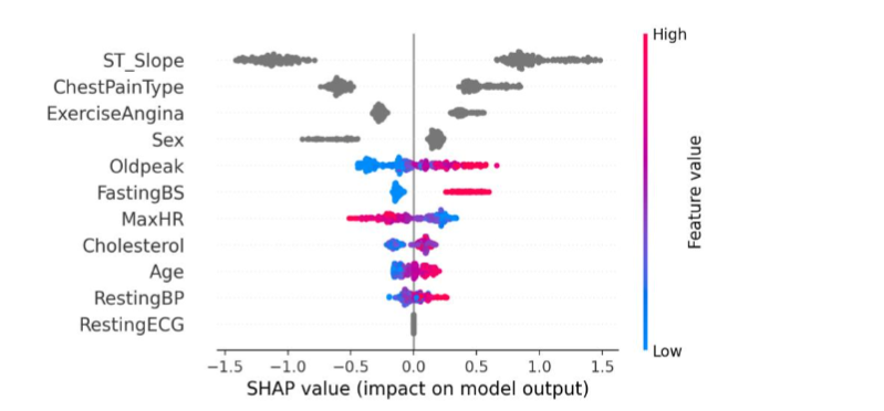 Figure 9: SHAP summary plot for the proposed CatBoost model.