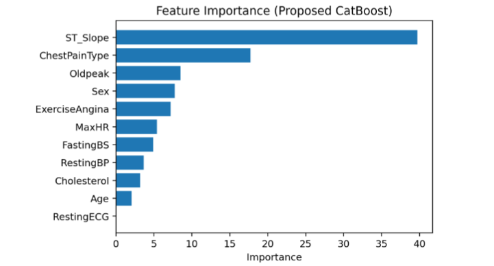 Figure 10: Feature-Importance Plot for the Proposed CatBoost Model.
