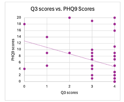 Figure 1: Correlation Analysis: Religiosity/Spirituality (Q3) by Depressive Symptoms (PHQ9)