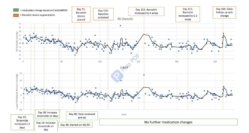 Figure 2 shows patient’s pulmonary artery diastolic pressure (goal PADP = 22 mmHg) and delta from goal PADP over time, with medication changes and BarostimTM manipulation demarcated at various time points. Prior to BarostimTM placement, this patient required nearly weekly medication titration with persistently elevated PADP. After BarostimTM activation on Day 110, no titration of medication regimen was needed to maintain goal PADP.