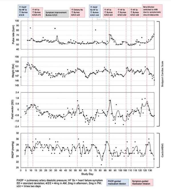 Figure 4 displays several parameters obtained from non-invasive monitoring with Bodyport Cardiac scale use alongside the patient's PADP as measured by invasive CardioMEMS placement. Patient had wide variability in PADP and occasional discordance between PADP readings and symptoms after Day 90. Fluid indices and weight obtained by noninvasive BodyPort scales however correlated well with the patient's subjective heart failure symptoms and were used to help titrate medications.