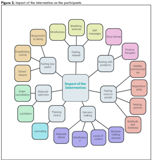 Figure 2. Impact of the intervention on the participants