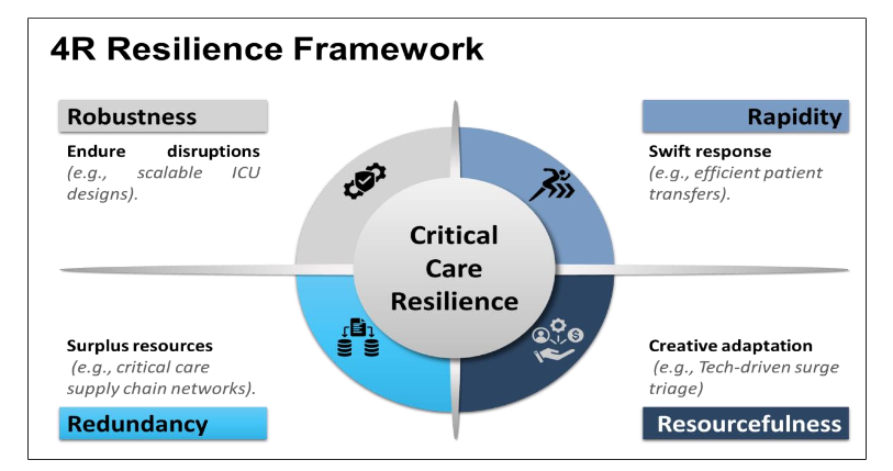 This figure illustrates the four dimensions of resilience Robustness (ability to withstand shocks), Redundancy (excess capacity or backups), Rapidity (quick response and recovery), and Resourcefulness (creative adaptation) and their application to critical care settings during health crises.