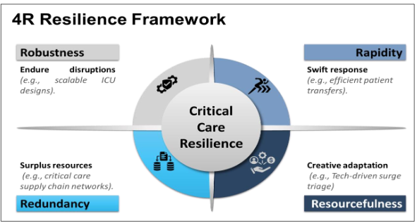 Figure 1: Conceptual Model of the 4R Resilience Framework Applied to Critical Care Systems