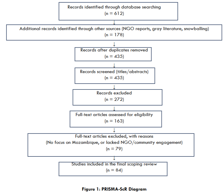 Figure 1: PRISMA-ScR Diagram