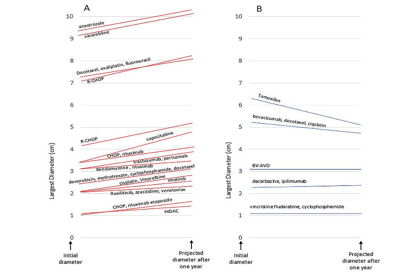 Fig. 1. A: Tumors that increased in size; B: Tumors that remained stable or decreased in size.