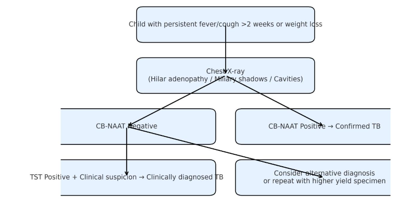 Figure 1. Diagnostic algorithm for pediatric tuberculosis.