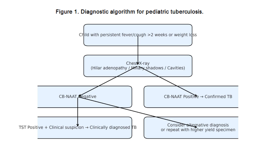 Figure 1. Diagnostic algorithm for pediatric tuberculosis.