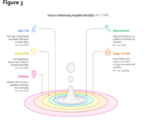 Figure 3: Factors influencing hospital mortality in this study group. AKI Acute kidney injury; CPB Cardiopulmonary bypass.