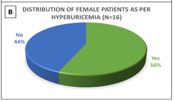 Figure 1B: Incidence of hyperuricemia in the female population of the study group.