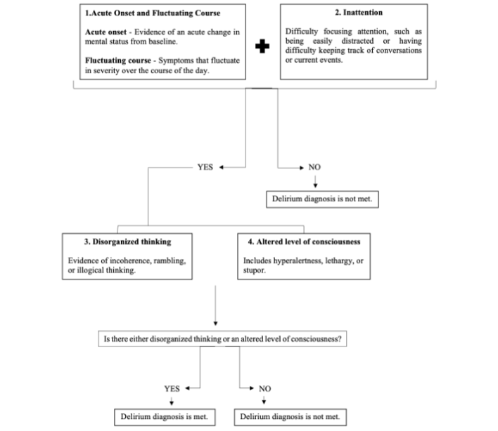 Flowchart 2 – Confusion Assessment Method diagnostic flowchart