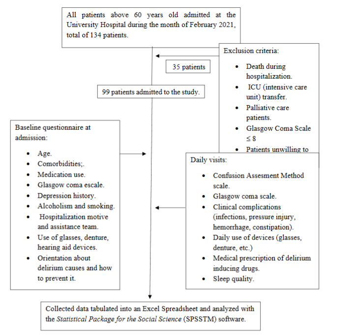 Flowchart 1 – Sample recruitment and research methodology