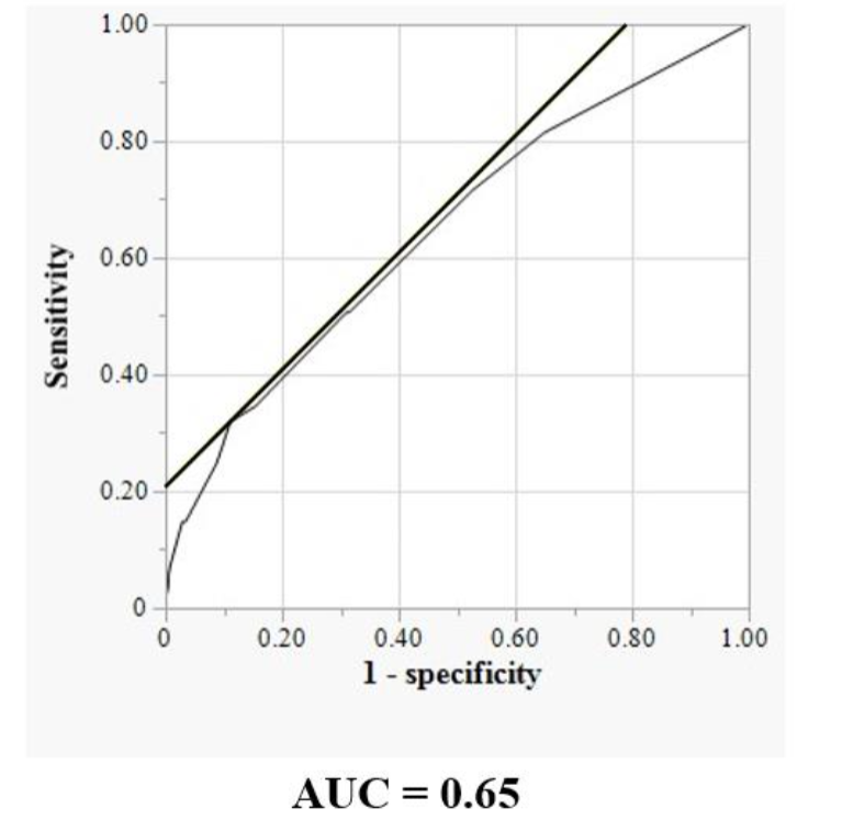 Figure 2: The receiver operating characteristic curve of the multivariate logistic regression analysis. The area under the curve was 0.65.