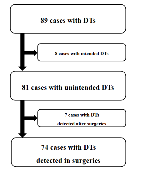 Figure 1: Flow chart of the dural tears. The number of patients who had dural tears was 89. Of these 89 cases, there were 8 with intended dural tears. Thus, there were 81 cases with unintended dural tears. In 7 of the 81 cases, dural tear was detected after surgery.