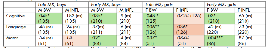 Table 2. Birthweight and inflammatory index correlations to outcomes in boys and girls with late (> 48 hrs after birth) versus early (< 48 hrs after birth) methyxanthine (MX).