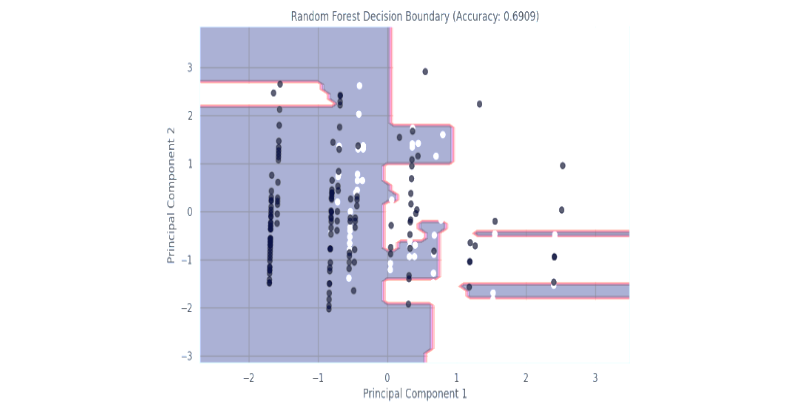 Figure 6: Random Forest Classifier