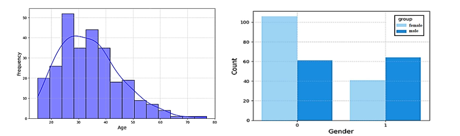 Figure 1-left: histogram of Age, right: Gender