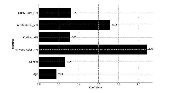 Figure 2: Features’ importance
