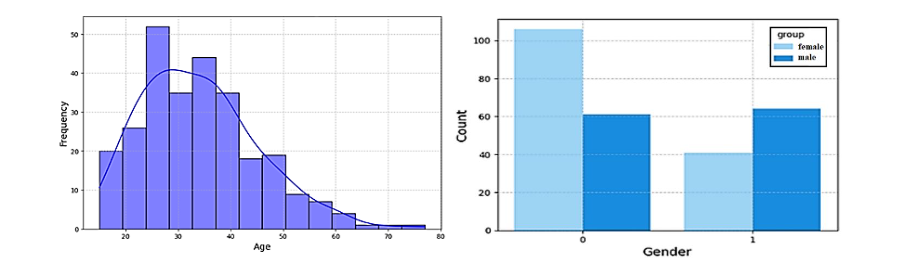 Figure 1-left: histogram of Age, right: Gender