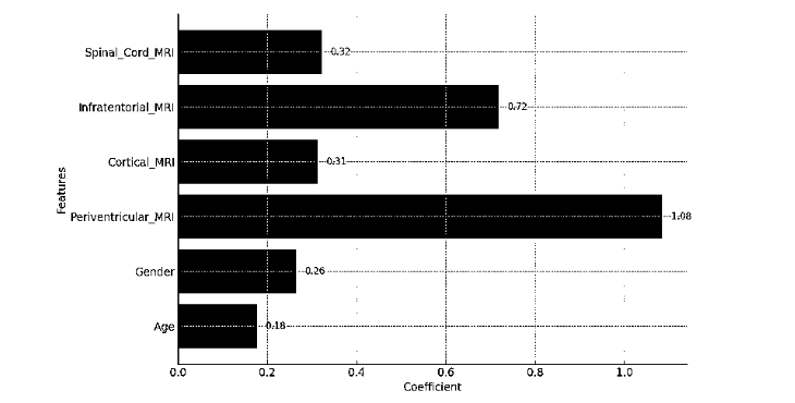 Figure 2: Features’ importance