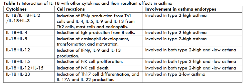Table 1: Interaction of IL-18 with other cytokines and their resultant effects in asthma