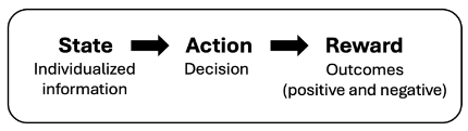 Figure 1. Decision framework. Decisions (action) are made for individuals based on varying state information, toward the goal of achieving a reward, which includes both positive and negative outcomes that can result from the decision.