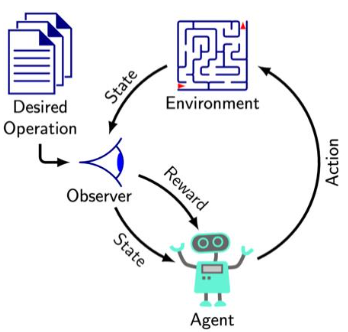Figure 2. Reinforcement Learning Overview. An agent (computer algorithm) observes state information and rewards provided by the environment and selects actions to interact with it. This information is processed to maximize rewards through the desired operation.
