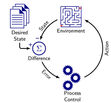 Figure 3. Process control. Regulation of the environment through actions seeking to make the environment match the desired state.