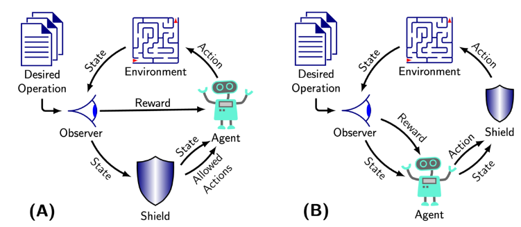 Figure 4. Types of shielded reinforcement learning. A) Pre-emptive shielding entails placing constraints on the space of actions available to the agent. B) Post-posed shielding applies a shield informed by information from the state to actions selected by the agent. Both methods are trained to avoid potentially unsafe actions during the exploration phase of RL.