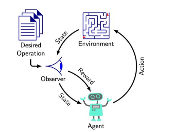 Figure 2. Reinforcement Learning Overview. An agent (computer algorithm) observes state information and rewards provided by the environment and selects actions to interact with it. This information is processed to maximize rewards through the desired operation.